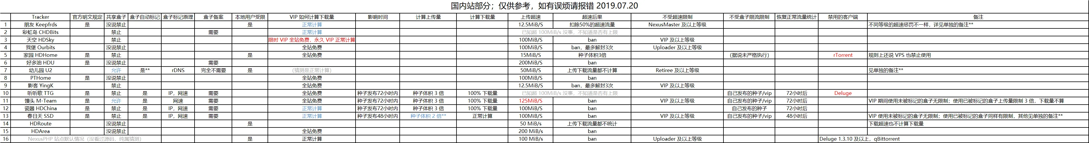 盒子限制表
