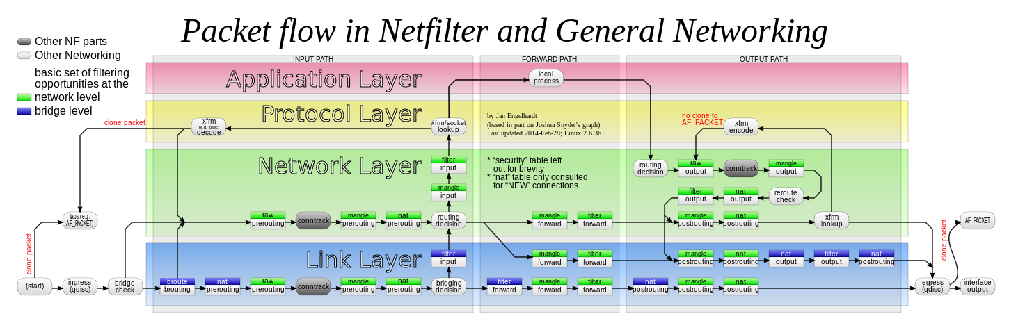 wikipedia 的一张图看懂 iptables 架构